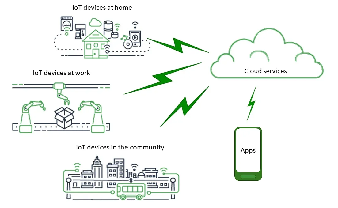 Cloud Connection with AWS IoT Core