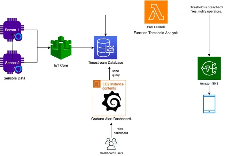 Time-Series Analysis with AWS Timestream